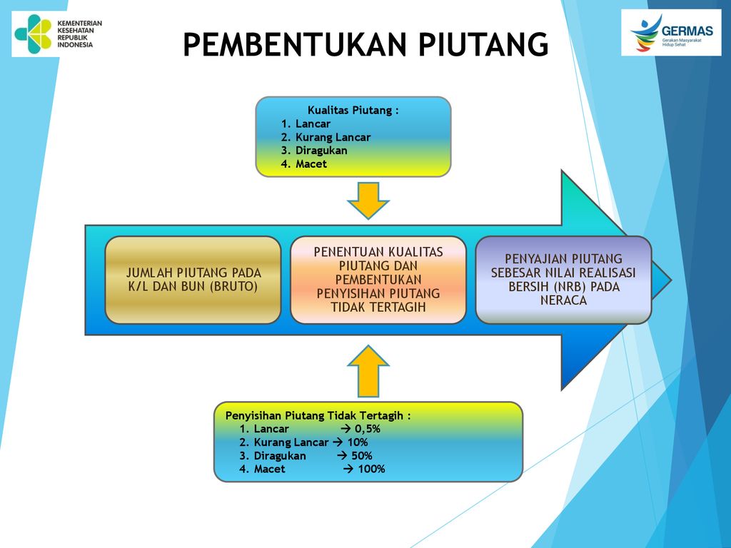 Overview Penyelesaian Pengurusan Piutang Di Lingkungan Kementerian